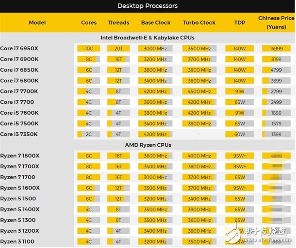 AMD揚(yáng)眉吐氣 打敗Intel 10核i7 RYZEN 3月1日面世