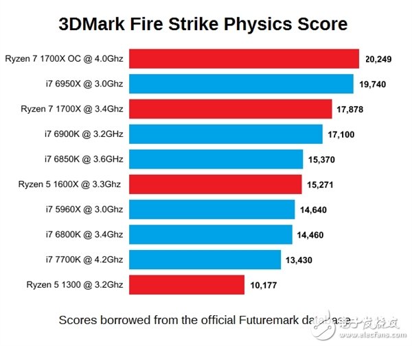 AMD揚(yáng)眉吐氣 打敗Intel 10核i7 RYZEN 3月1日面世