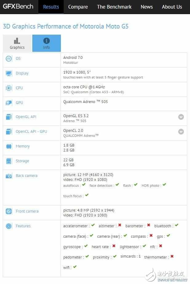 Moto G5現(xiàn)身GFXBench：2G運(yùn)存+驍龍430處理器