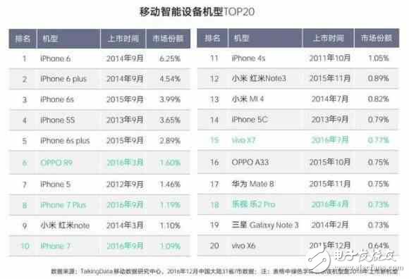 OPPO打敗蘋果還很艱難！iphone6依然是用戶最愛的手機(jī)