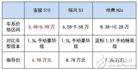 6萬(wàn)多就能買到的高顏值SUV，實(shí)力夠吸引么？