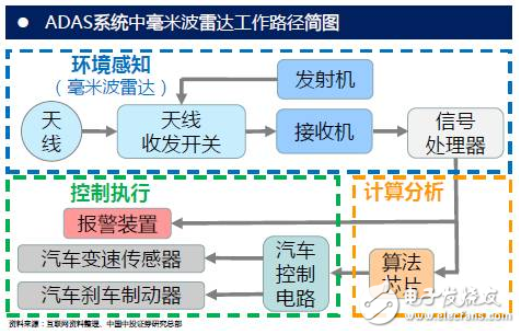 adas系統(tǒng)中毫米波雷達(dá)工作路徑