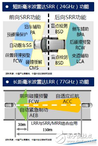 短距毫米波雷達(dá)的功能