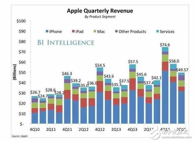 一樣配置的蘋(píng)果ipad為什么比iphone價(jià)格差距怎么這么大？