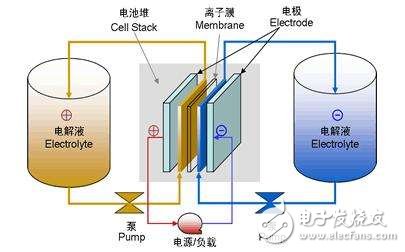 難道又是黑科技？液流電池技術(shù)深度解析