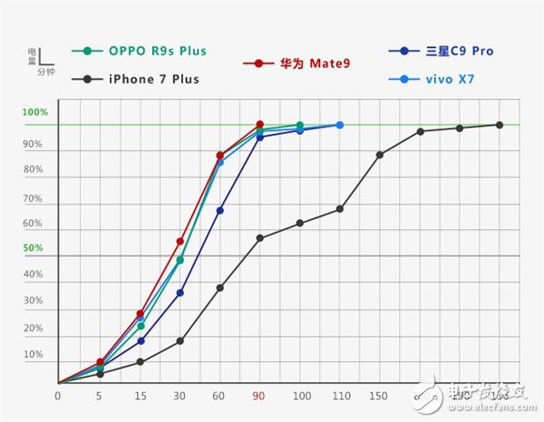 手機(jī)快充哪家強(qiáng)? 華為Mate9告訴你！