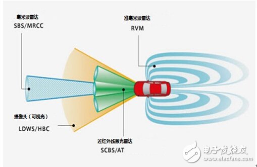 圖1 用于防碰撞系統(tǒng)中的各種傳感器（圖片來(lái)自馬自達(dá)）