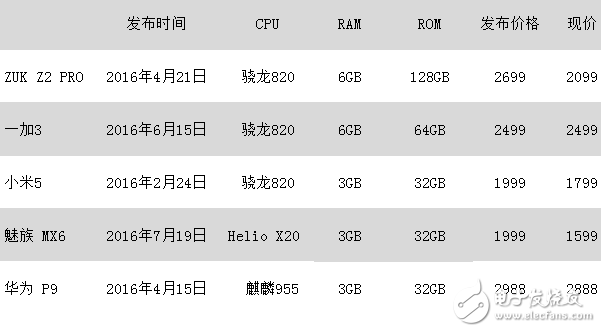 千元機借勢漲價，ZUK旗艦卻大幅降價，一加3手機最保值