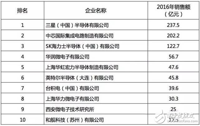 最好的國產(chǎn)芯哪里找？2016年中國半導(dǎo)體電路設(shè)計/制造/封裝測試十大！