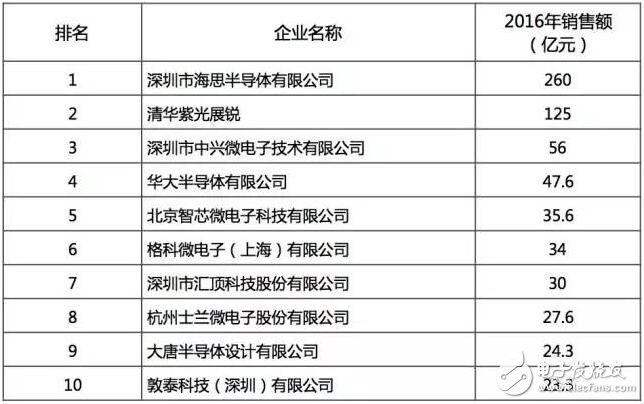 最好的國產(chǎn)芯哪里找？2016年中國半導(dǎo)體電路設(shè)計/制造/封裝測試十大！