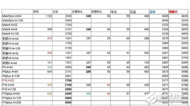 華為P10多少錢？價格及成本曝光 毛利竟低至217元？