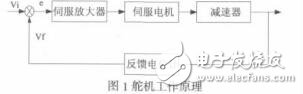 數(shù)字舵機(jī)激勵信號加載方法的研究與實(shí)現(xiàn)魏博