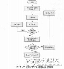 偏最小二乘回歸在氣溫預(yù)測(cè)中的研究與應(yīng)用汪春輝