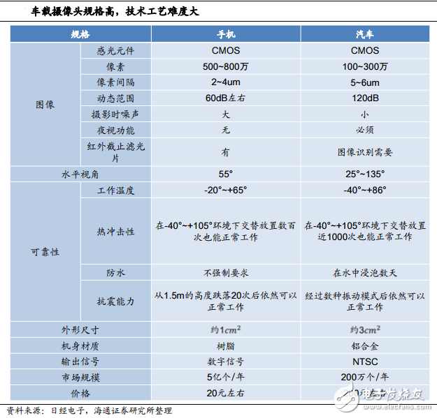 汽車攝像頭與手機(jī)攝像頭技術(shù)對比