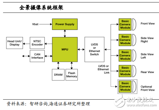 汽車全景影像系統(tǒng)系統(tǒng)框架