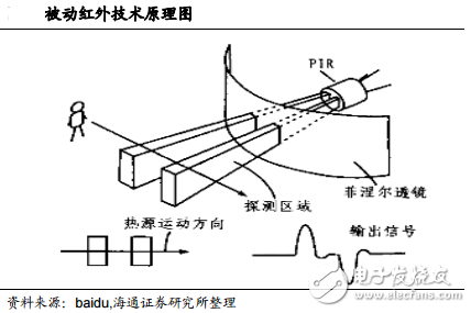 被動(dòng)紅外技術(shù)原理