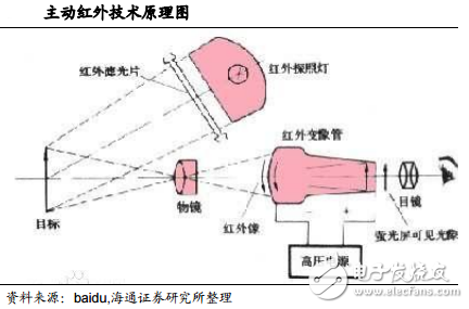 主動(dòng)紅外技術(shù)原理