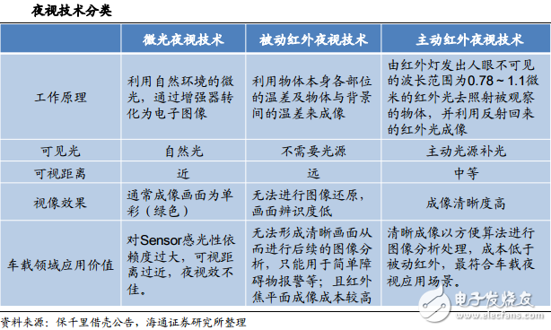 夜視技術(shù)分類(lèi)