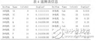 礦用通風(fēng)機(jī)監(jiān)測系統(tǒng)設(shè)計(jì)及通訊實(shí)現(xiàn)付勝