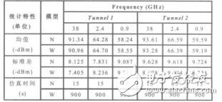 矩形隧道中預(yù)測電波傳播特性的投影模型賈明華