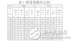 基于靈敏度理論隨機(jī)彈道阻力系數(shù)辨識(shí)王欣