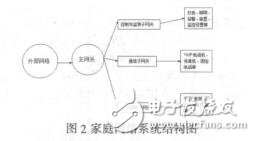 基于TDMA的家庭網(wǎng)絡(luò)的設(shè)計與仿真萬躍輝