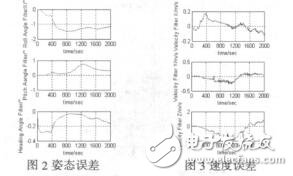 基于SINS的車輛導(dǎo)航系統(tǒng)性能增強算法研究李暉