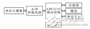 基于ARM的同步交流采樣和誤差補(bǔ)償潘健