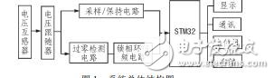 基于STM32的交流電壓檢測(cè)任宏斌