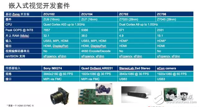 reVISION驚艷登場， Xilinx讓視覺導(dǎo)向機器學(xué)習(xí)更簡單！