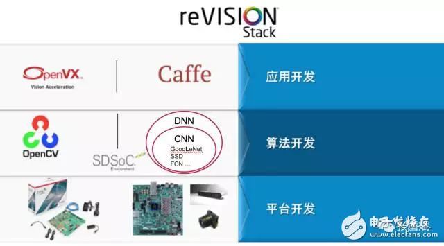 reVISION驚艷登場， Xilinx讓視覺導(dǎo)向機器學(xué)習(xí)更簡單！