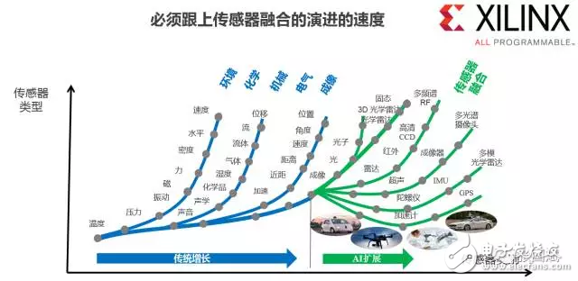 reVISION驚艷登場， Xilinx讓視覺導(dǎo)向機器學(xué)習(xí)更簡單！