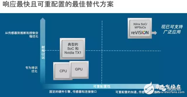 reVISION驚艷登場， Xilinx讓視覺導(dǎo)向機器學(xué)習(xí)更簡單！