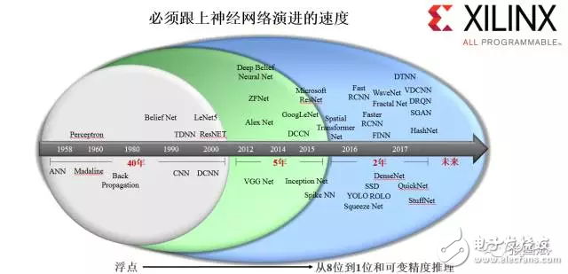 reVISION驚艷登場， Xilinx讓視覺導(dǎo)向機器學(xué)習(xí)更簡單！