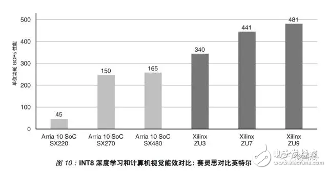 reVISION驚艷登場， Xilinx讓視覺導(dǎo)向機器學(xué)習(xí)更簡單！