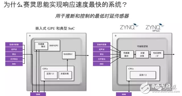 reVISION驚艷登場， Xilinx讓視覺導向機器學習更簡單！