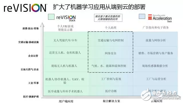 reVISION驚艷登場， Xilinx讓視覺導向機器學習更簡單！