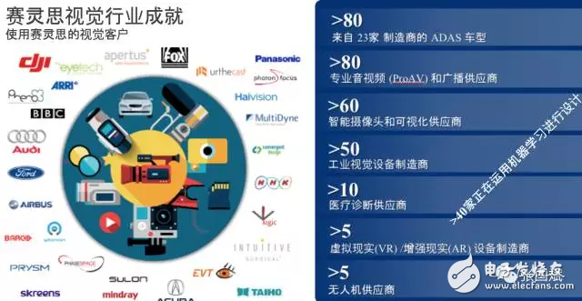 reVISION驚艷登場， Xilinx讓視覺導向機器學習更簡單！