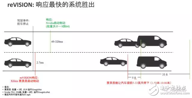 reVISION驚艷登場(chǎng)， Xilinx讓視覺(jué)導(dǎo)向機(jī)器學(xué)習(xí)更簡(jiǎn)單！