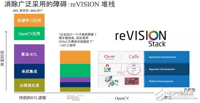 reVISION驚艷登場(chǎng)， Xilinx讓視覺(jué)導(dǎo)向機(jī)器學(xué)習(xí)更簡(jiǎn)單！