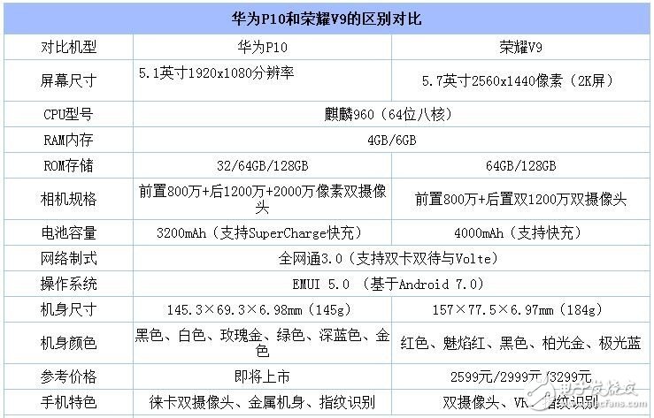 榮耀V9和華為P10對(duì)比評(píng)測(cè)：誰(shuí)是華為新一代旗艦王？