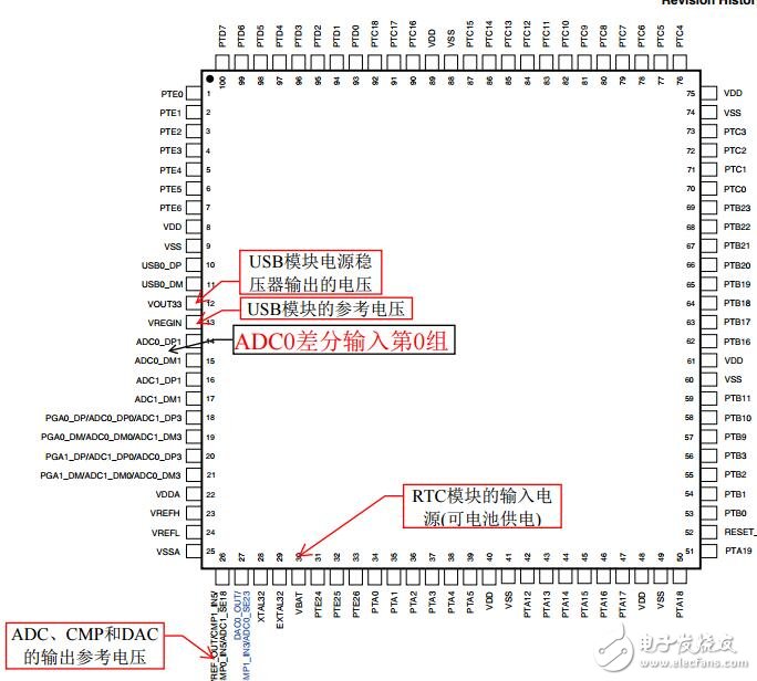 系統(tǒng)板K60P100M100SF2（引腳分配