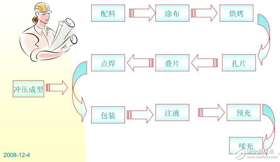 聚合物鋰電制造流程001part2