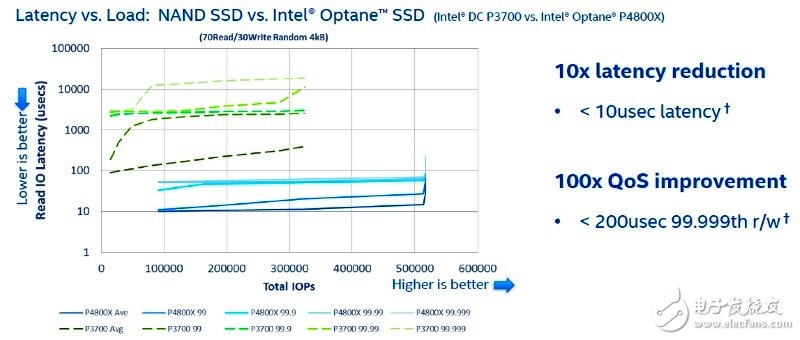 英特爾3D XPoint內(nèi)存SSD發(fā)布 性能秒殺各種NAND SSD