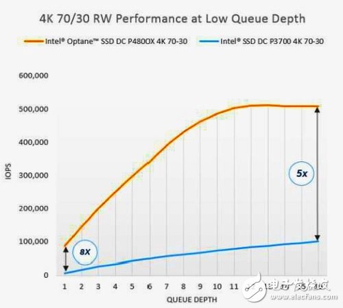 英特爾3D XPoint內(nèi)存SSD發(fā)布 性能秒殺各種NAND SSD