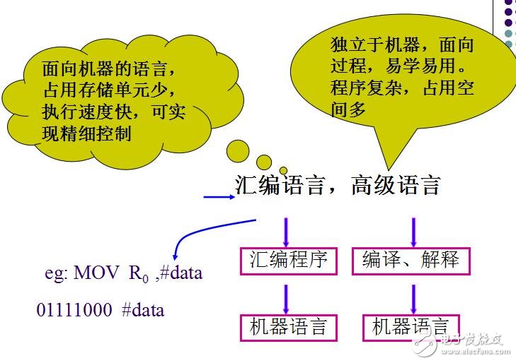 單片機(jī)PPT