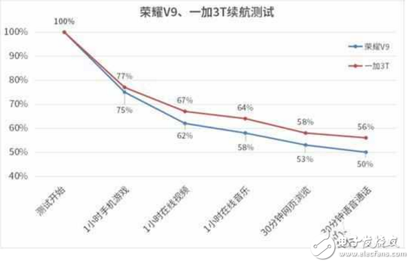 顏值與速度兼?zhèn)涞臉s耀V9和一加3T,最后鹿死誰手?