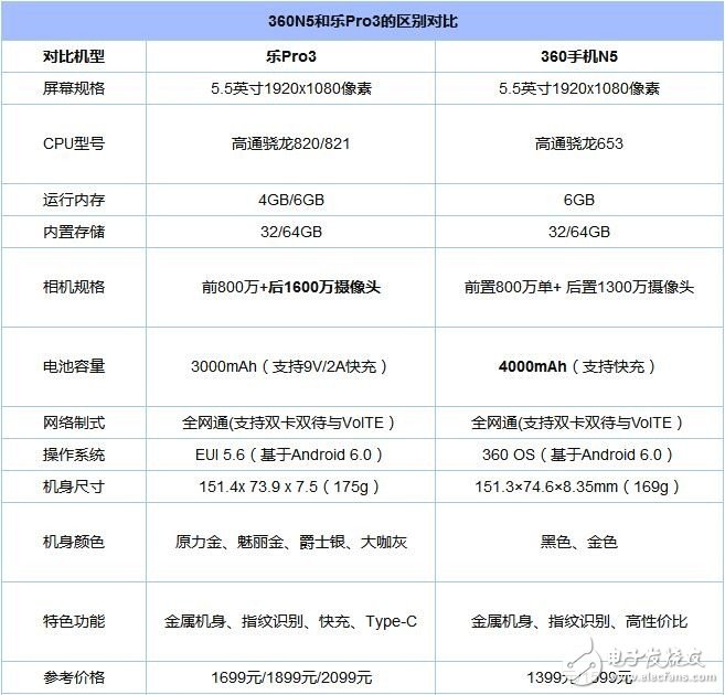 360手機(jī)N5與樂Pro3對(duì)比評(píng)測(cè)：同樣具有極高性價(jià)比的兩款手機(jī)怎么選？