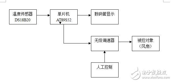 精確溫度顯示的溫控自動(dòng)風(fēng)扇系統(tǒng),AT89C52單片機(jī)簡介