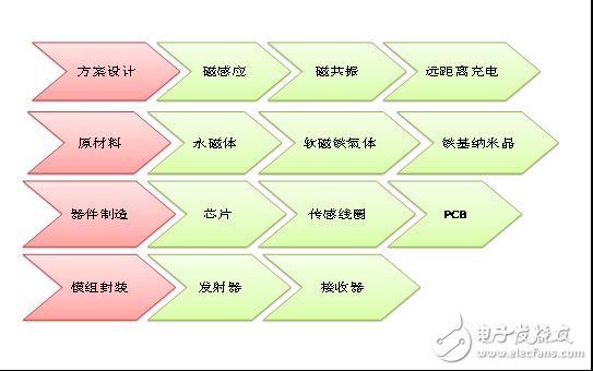 巨頭搶灘，無(wú)線充電將改變世界